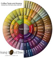 Coffee Flavor Wheel Coffee Tasting Coffee Coffee Roasting