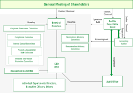The role of the board of directors has increasingly come under scrutiny in light of corporate scandals such as those at enron, worldcom, and healthsouth, in which the directors failed to act in investors' best interests. Corporate Governance Structure Corporate Jaccs Co Ltd