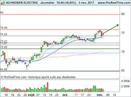 Maybe you would like to learn more about one of these? Schneider Electric Encore Du Potentiel Bfm Bourse