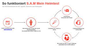An indeterminate result means that the test kit shows a weak positive reaction, perhaps because of. S A M Mein Heimtest Aidsberatungsstelle Oberpfalz