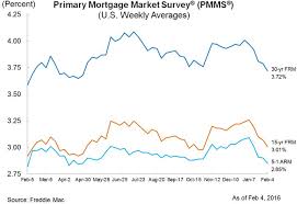 mortgage rates decline for 5th consecutive week refis