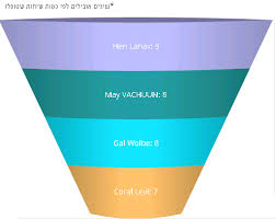 changing font size and style in funnel chart sisense community