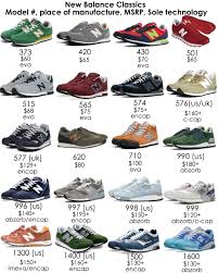 New Balance Classics A More Comprehensive Visual Reference Guide Sneakers Men Fashion New Balance Classics Minimalist Shoes