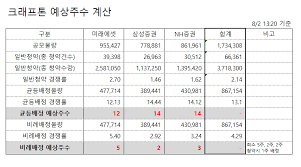 안녕하세요 오늘은 카카오뱅크, 크래프톤, 카카오페이 공모주 청약 관련해서 포스팅을 하려고 합니다. Ayrou Nfcgmnnm