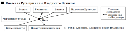 Владимир святославич строил цепь городов по рекам десне, осетру, трубежу, суле и стугне. Tablicy Po Istorii Rossii Po Teme Drevnyaya Rus V Ih Hii Vekah 6 Klass