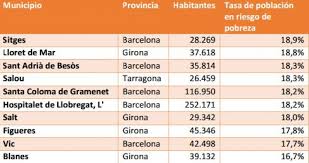 We did not find results for: Sitges El Municipio Catalan De Mas De 25 000 Habitantes Con Mayor Tasa De Poblacion En Riesgo De Pobreza