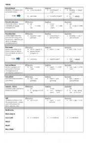 Verb Tenses Charts Worksheets