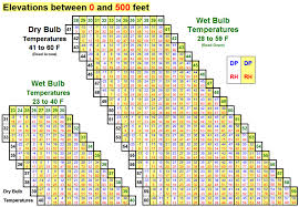 Temp Rh And Dew Point Tables Nwcg