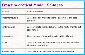 Uses the stages of change to integrate the most powerful principles and processes of change from leading theories of counseling and behavior change Behavior Change Theory Help Clients Stick With Their Program