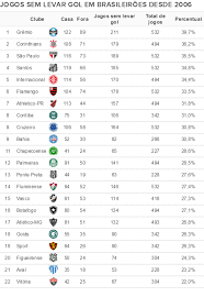 Todas as principais novidades do brasileirão. Ranking Mostra Os Clubes Com Mais Jogos Sem Levar Gol Em Brasileiroes Desde 2006 Brasileirao Serie A Ge