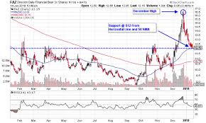 Inverse Financial Etfs Near Support Ahead Of Earnings