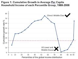 Elephant Chart Incorrect Blame On Globalization Yue