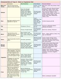 What To Eat On The Blood Type Diet Hybrid Rasta Mama