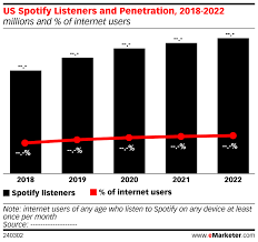 Us Spotify Listeners And Penetration 2018 2022 Millions