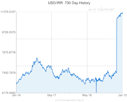 Us Dollar To Iran Rial Currency Exchange Rates