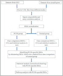 Flowchart Of The Process For Identifying Pcos Specific