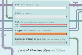 Diagrams and descriptions of how a home's plumbing system works, including the complex network of water supply pipes, drainpipes, vent pipes, and more. Materials Used In Water Supply Pipes