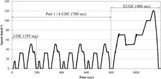 Convertire euro in leo (eur in leocoin). Emissions Characterization From Euro 5 Diesel Biodiesel Passenger Car Operating Under The New European Driving Cycle Sciencedirect