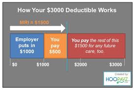 Feb 24, 2021 · most plans don't count your copays toward your health insurance deductible. Here S A Good Example Of How Your Health Insurance Deductible Works Insurance Deductible How To Plan Deduction