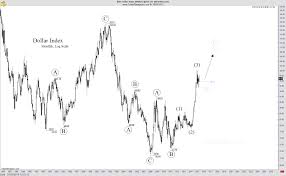 U S Dollar Index Monthly Elliott Chart