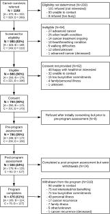 Callers outside business hours can leave a message and your call will be returned the next business day. Translating Research Into Practice Outcomes From The Healthy Living After Cancer Partnership Project Bmc Cancer Full Text