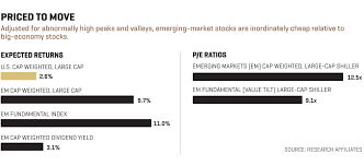 Emerging Markets Outlook High Risk High Reward Investments In 2019 Fortune Investing Emergency Marketing