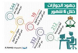 أما رسوم تجديد الجواز لمدة 10 سنوات فقد تم تحديدها بـ 600 ريال سعودي. Ø§ÙØ¬ÙØ§Ø²Ø§Øª Ø¥ØµØ¯Ø§Ø± 544 Ø£ÙÙ Ø¬ÙØ§Ø² Ø³ÙØ± Ø®ÙØ§Ù 6 Ø´ÙÙØ± Ø§ÙÙØ¯ÙÙØ©