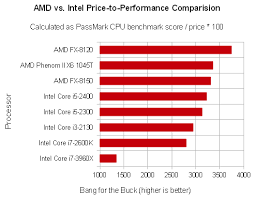 Amd Beats Intel On Price Versus Performance Every Single