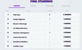 Here's every fortnite battle royale player who has already qualified for the fortnite world cup finals. Fortnite World Cup Schedule Time Standings Teams How To Watch