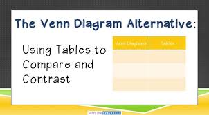 Compare And Contrast Using Tables And Charts Compare Contrast Activities Compare And Contrast Word Activities