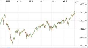 After the nasdaq 100 index, the s&p 500 has also hit record highs. We Re Officially In A Bear Market Which Means Top To Bottom Losses Of At Least 20 Per Cent How Will That Affect You Abc News