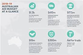 The much anticipated budget 2018 was tabled on 27 october 2017. 2018 19 Australian Aid Budget At A Glance Australian Government Department Of Foreign Affairs And Trade