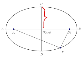 To graph a vertical ellipse. How To Draw An Ellipse With The Foci Center And Axes Labeled Tex Latex Stack Exchange