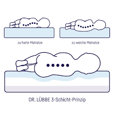 Die matratze wurde von hebammen und/oder deren zu betreuenden müttern getestet. Julius Zollner Babybett Matratze Dr Lubbe Air Premium 70 X 140 Cm Babyartikel De