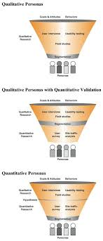 Qualitative Vs Qualitative Persona From Http Boxesandarrows Com Files Banda Long Live The User Mulder The Research Skills Research Writing Academic Research