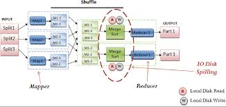 Image result for Map reduce data flow with a single reduce task