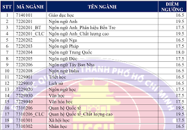 Nghiên cứu, tư vấn chính sách phát triển bền vững; Ä'iá»ƒm San Xet Tuyá»ƒn TrÆ°á»ng Ä'h Khoa Há»c Xa Há»™i Nhan VÄƒn Tp Hcm Cao Nháº¥t 19 5 Vietnamnet