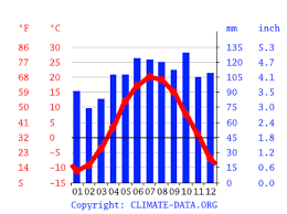 Weather data including temperature, wind speed, humidity, snow, pressure, etc. Quebec Climate Average Temperature Weather By Month Quebec Weather Averages Climate Data Org