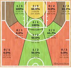 Seriously, look at this shot chart. Brandon Ingram Says He Patterned His Game After Kevin Durant Silver Screen And Roll