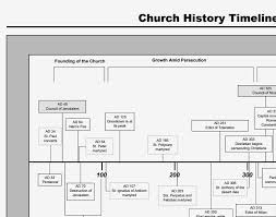 Catholic Church History Timeline 7 Pages Homeschool Church History History Timeline Catholic Homeschool