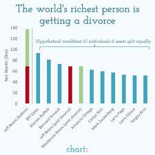 In fact, even if the entire company of amazon was liquidated into cash, which includes liquidating thousands of individual investors' stake in amazon, it would only cover a little over 3% of. Data Visualization If Jeff And Mackenzie Bezos Hypothetically Split Their Assets In Half In Their Divorce Both Would Still Be In The Top 5 Wealthiest Individuals Globally Oc From My Instagram