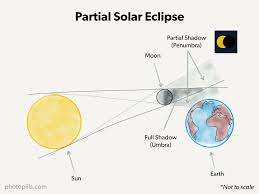 A total solar eclipse will stretch across the u.s. Solar Eclipses 2021 The Definitive Photography Guide Photopills