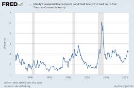 Economicgreenfield Chart Of Moodys Seasoned Baa Corporate
