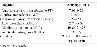 This study aimsto review properties and therapeutic effects of camel milk as well as its comparisonwith other mammals' milk. Table 6 From Composition And Medicinal Properties Of Camel Milk A Review Semantic Scholar