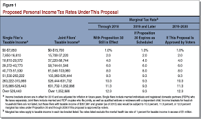 extend temporary personal income tax rate increases on high