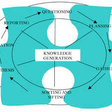 The Relationship Between Research And Development Download Scientific Diagram