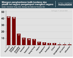 Tapak pelupusan sampah di sungai udang, melaka yang kini sudah berada pada tahap kritikal. Malaysiakini 150 Kontena Sampah Plastik Dihantar Ke Negara Pengeksport
