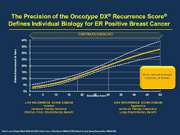 Oncotype Dx A Genomic Approach To Breast Cancer Ppt Download