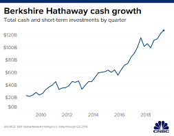 128 Billion And Growing Warren Buffetts Berkshire Cash Puzzle