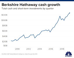 128 billion and growing warren buffetts berkshire cash puzzle